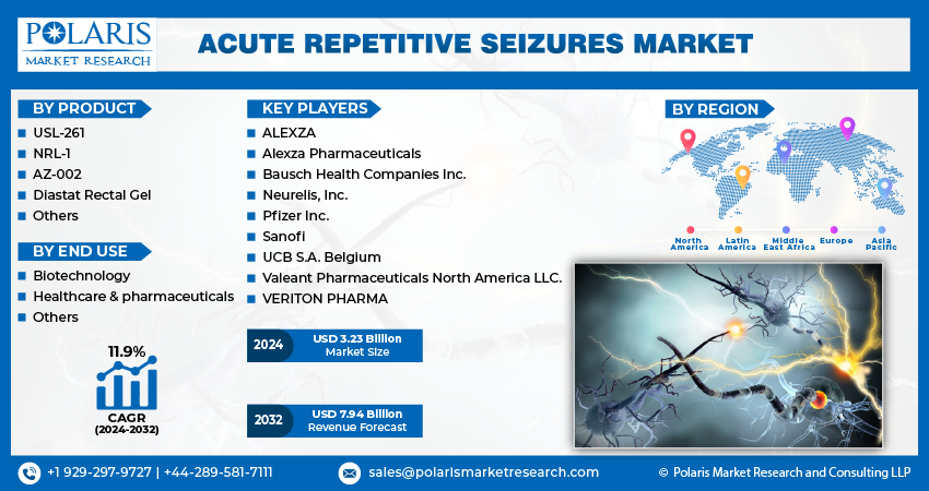 Acute Repetitive Seizures